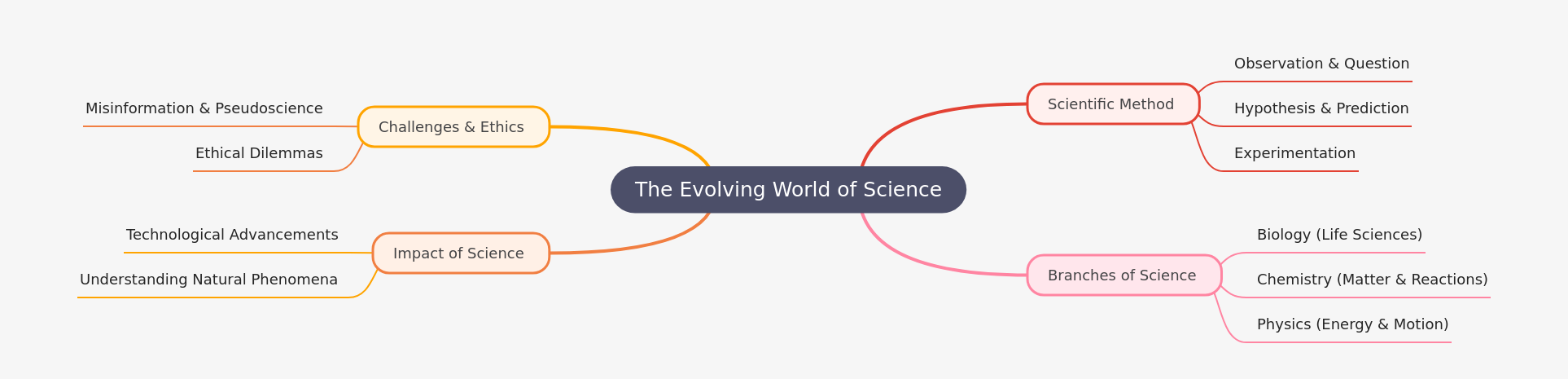 The Evolving World of Science: Methods, Branches, Impact
