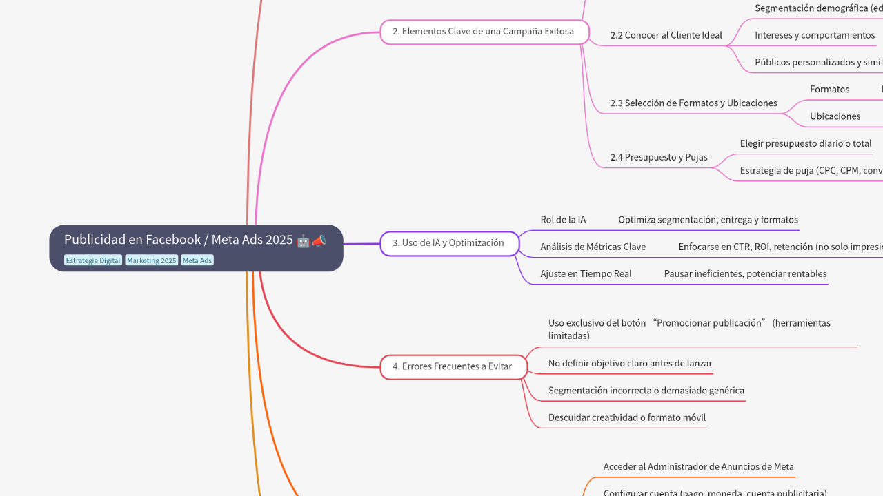 Mind Map:Publicidad en Facebook / Meta Ads 2025 ...