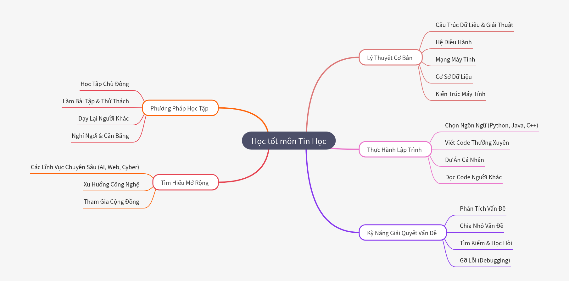 Mastering Computer Science Effectively
