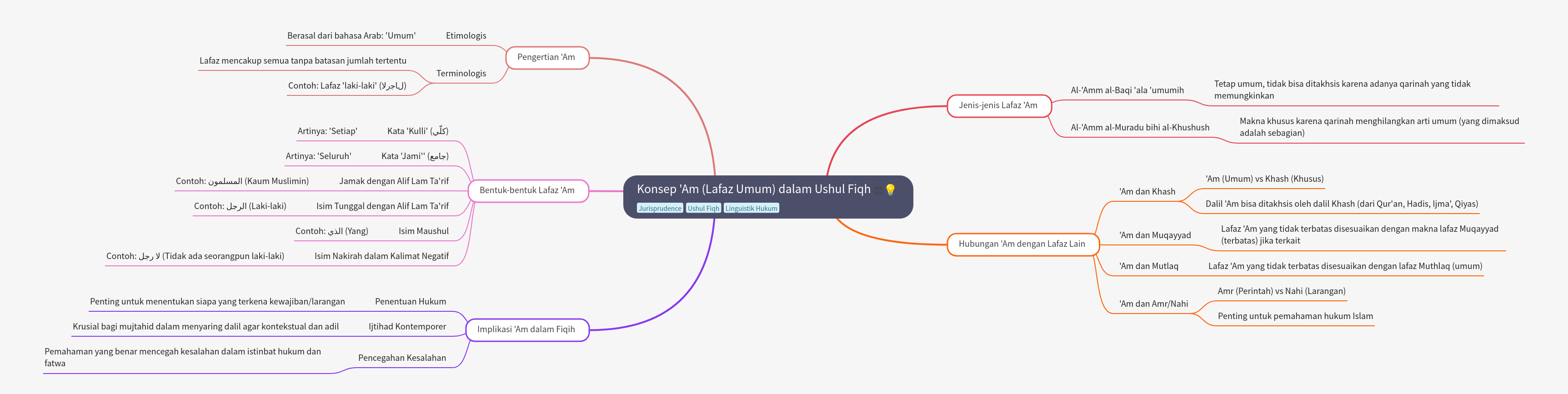 The Concept of 'Am (General Term) in Usul al-Fiqh
