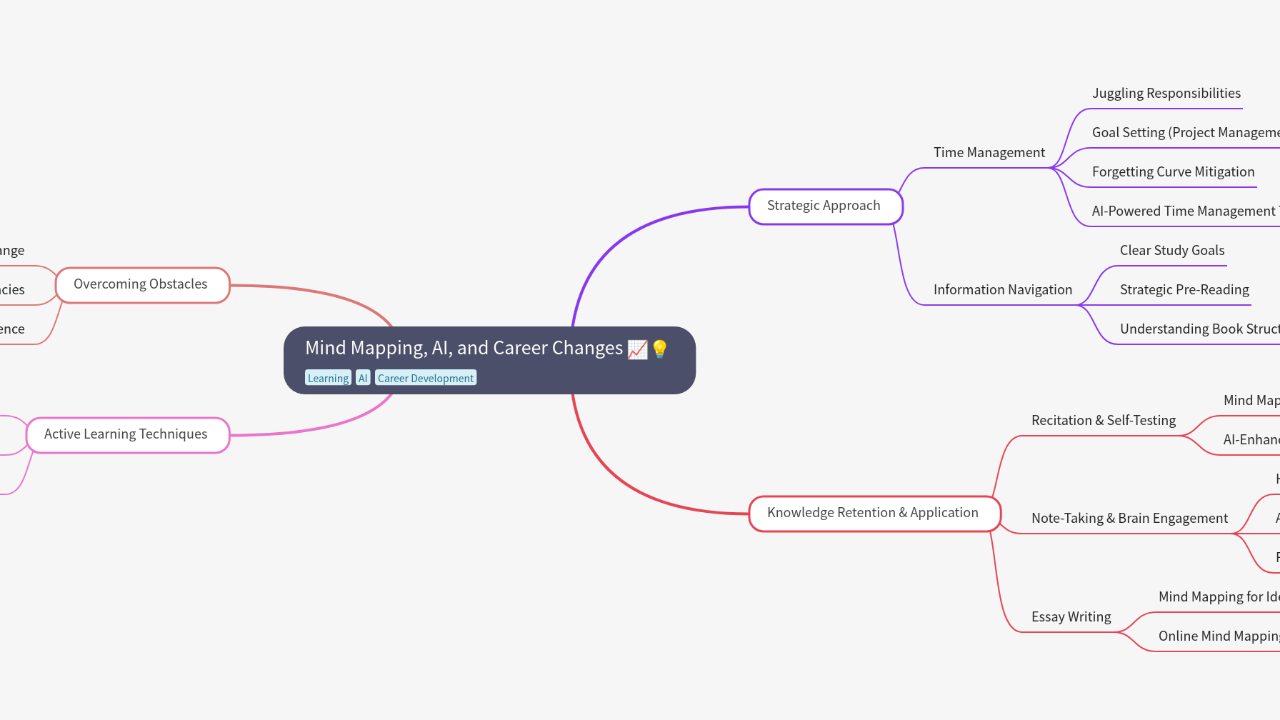 Mind Map:Mind Mapping, AI, and Career Changes ...