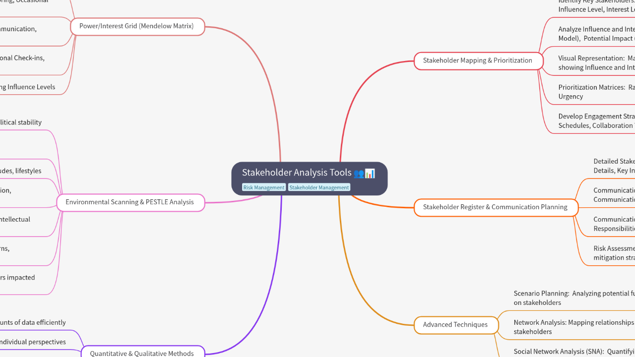 Mind Map:Stakeholder Analysis Tools ...