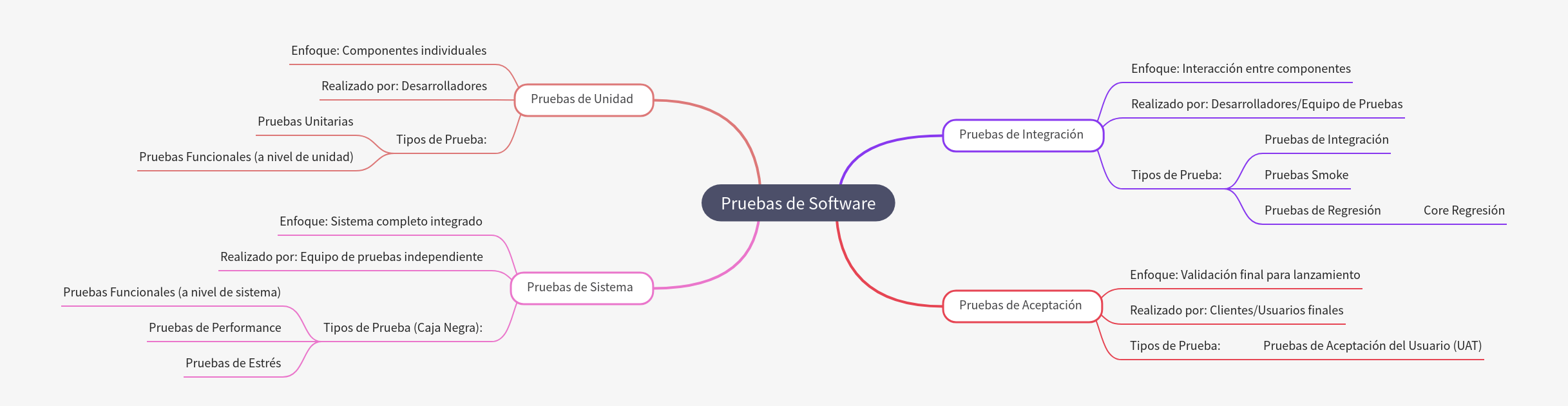 Comprehensive Guide to Software Testing