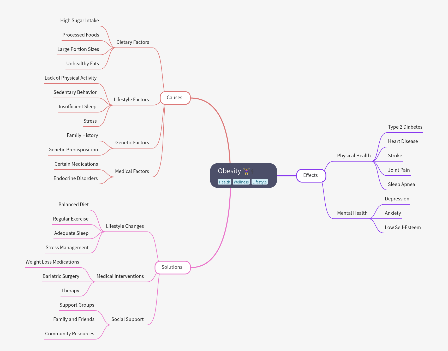 Comprehensive Guide to Obesity