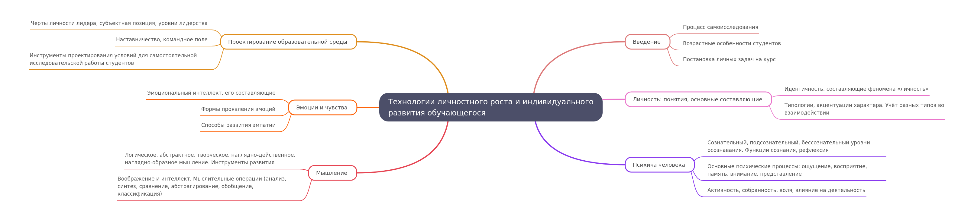 Personal Growth & Learner Development Technologies