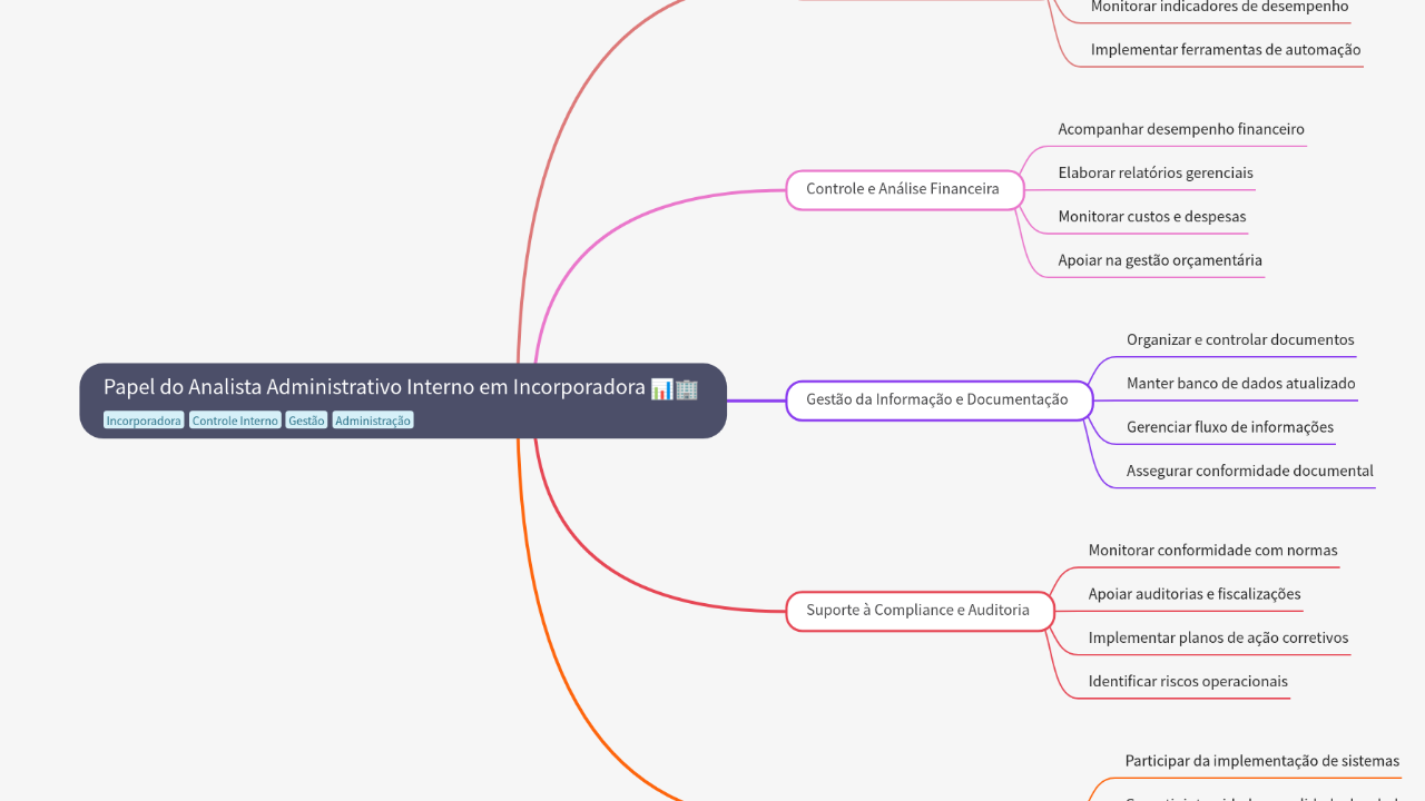 Mind Map:Papel do Analista Administrativo Interno em Incorporadora ...
