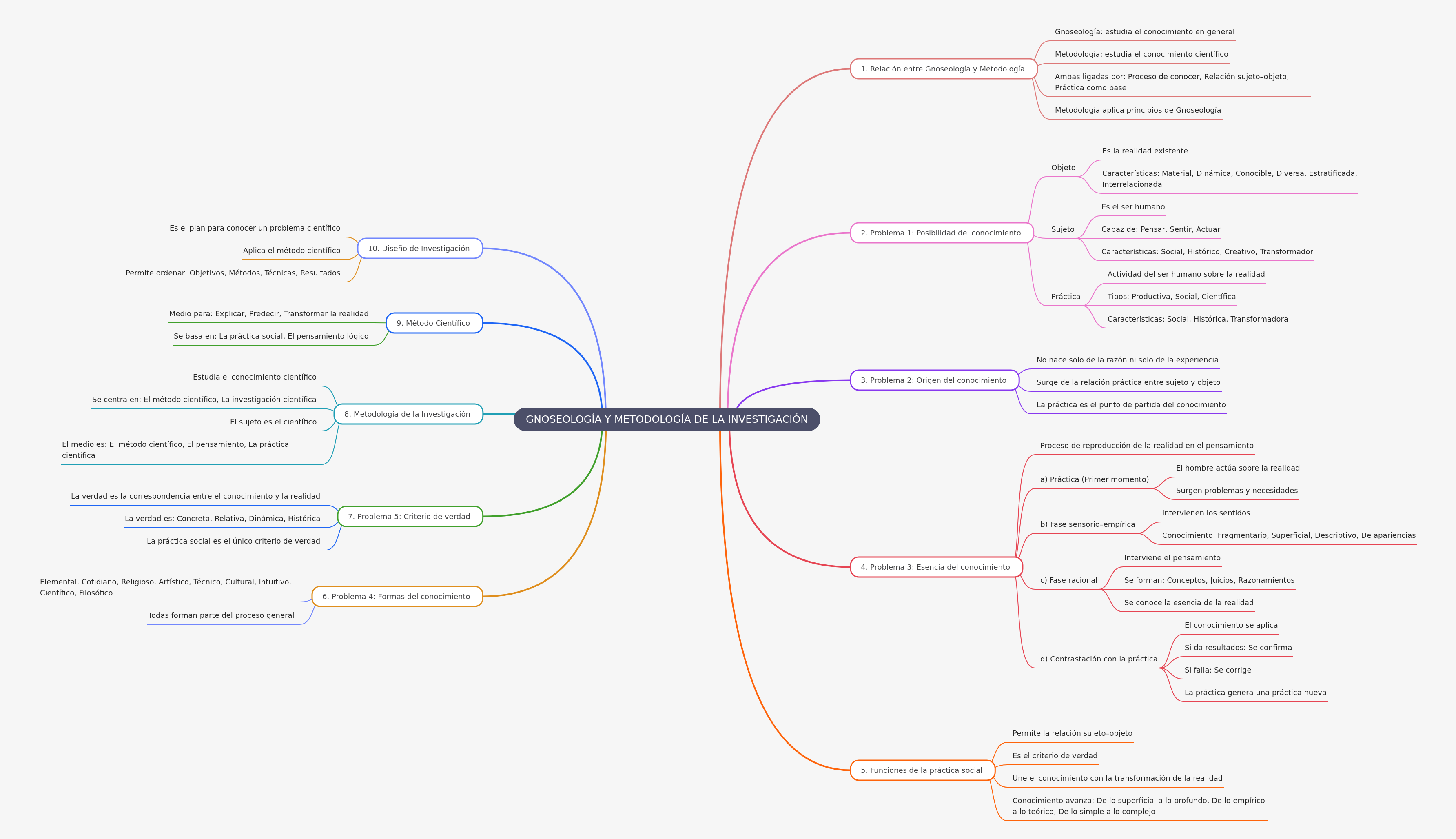 Gnoseology & Research Methodology Explained