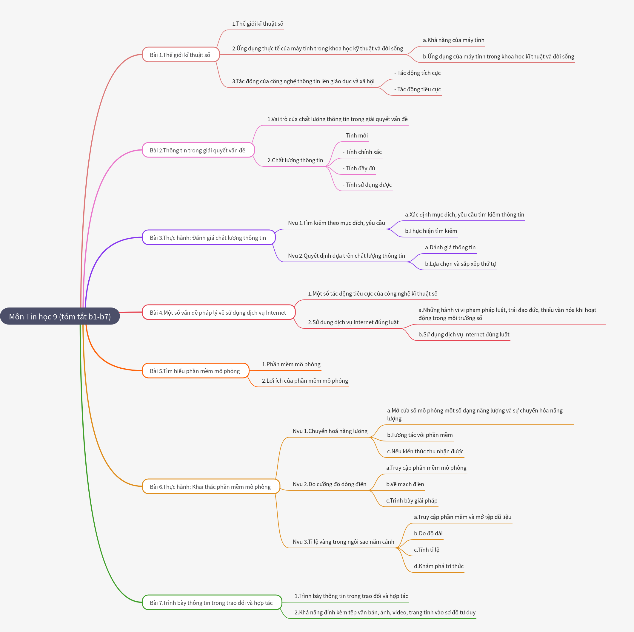 Computer Science Grade 9: Digital World & Information Skills