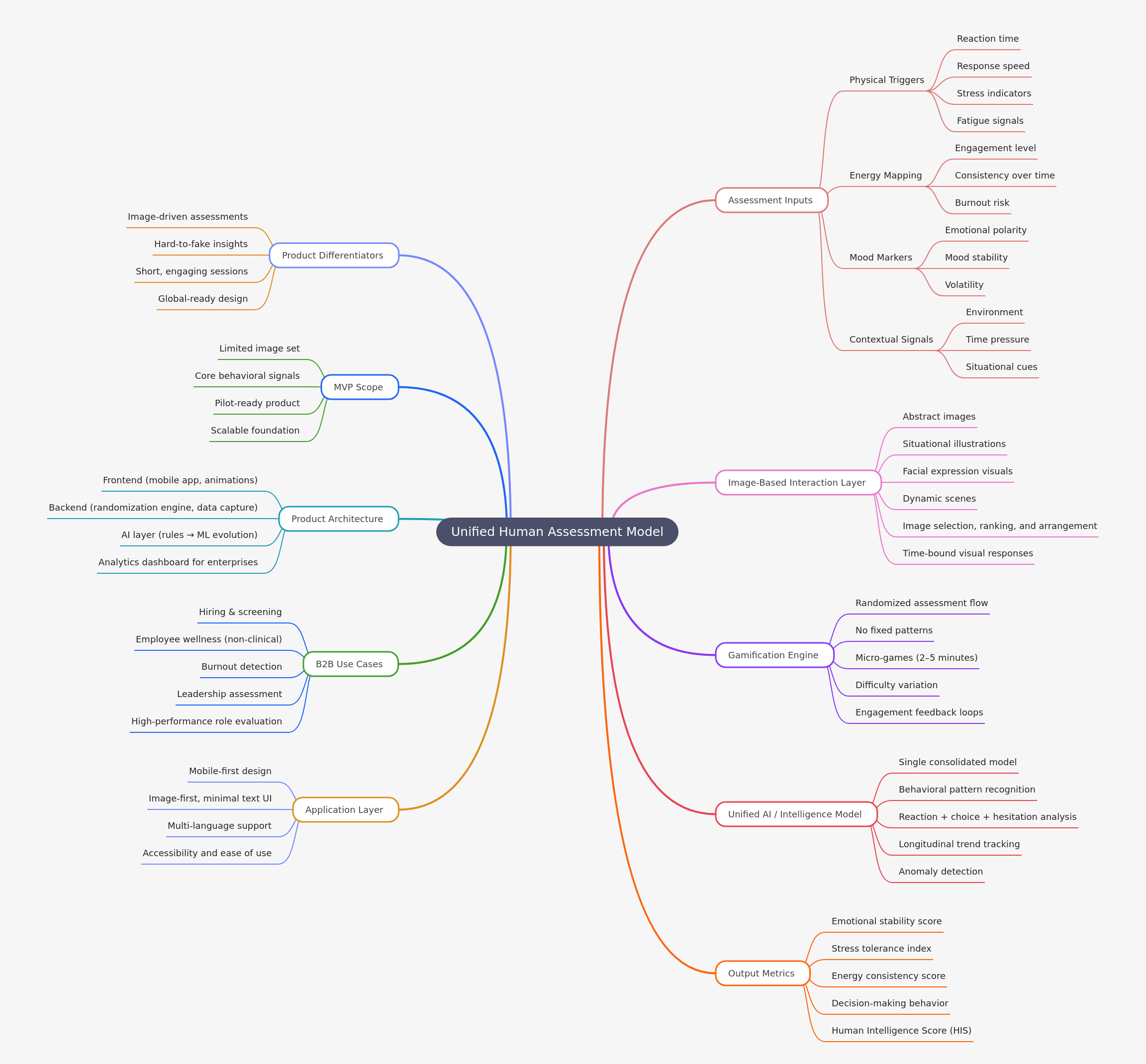 Unified Human Assessment Model
