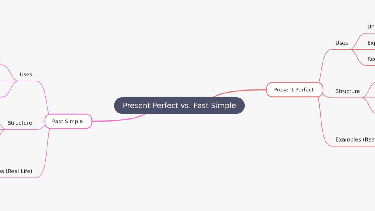 Present Perfect vs. Past Simple
