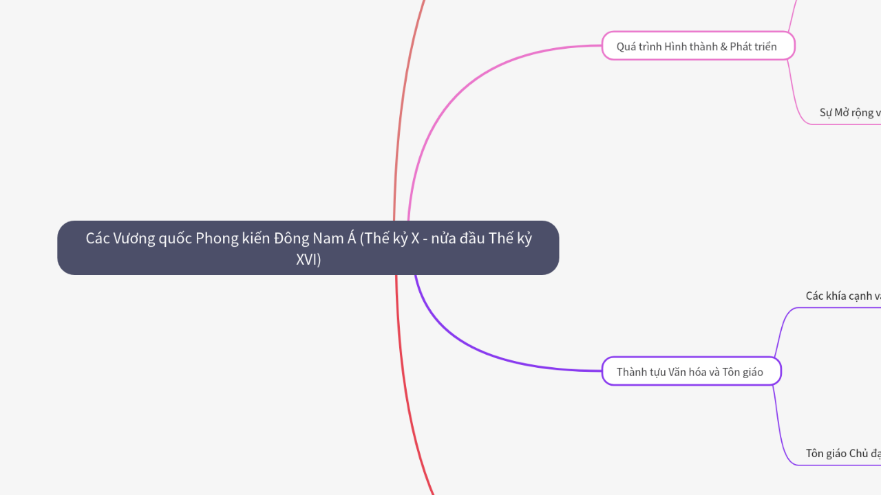 Mind Map:Các Vương quốc Phong kiến Đông Nam Á (Thế kỷ X - nửa đầu Thế kỷ XVI) ...