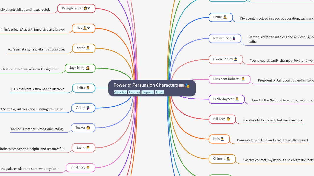 Mind Map:Power of Persuasion Characters ...