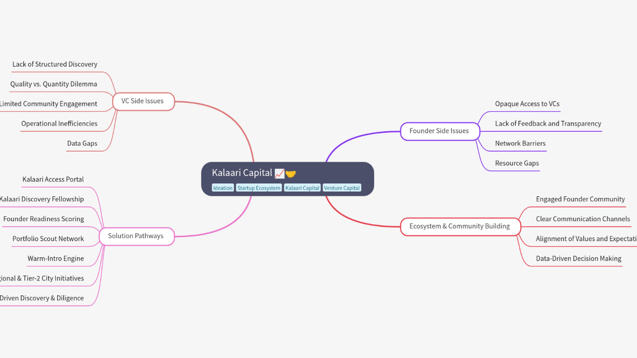 Mind Map:Kalaari Capital ...