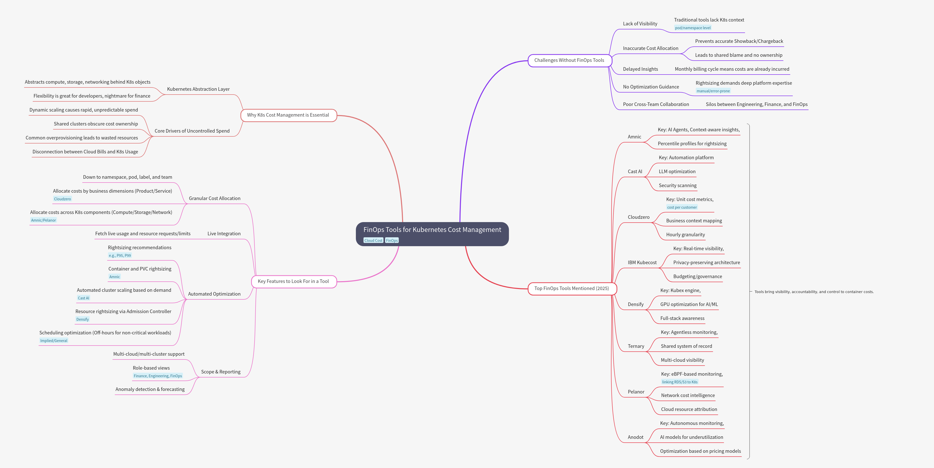 FinOps Tools for Kubernetes Cost Management