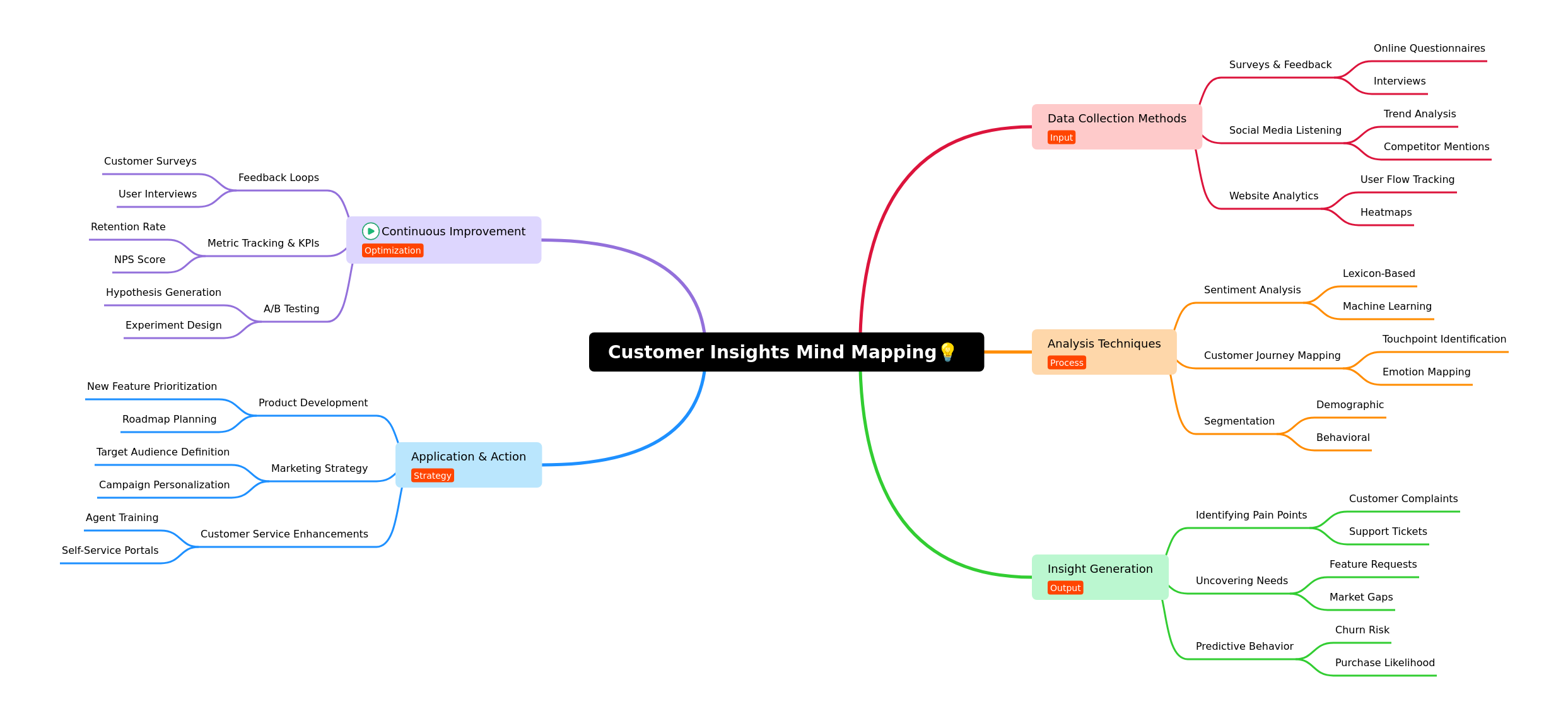 Customer Insights Mind Mapping: A Comprehensive Guide
