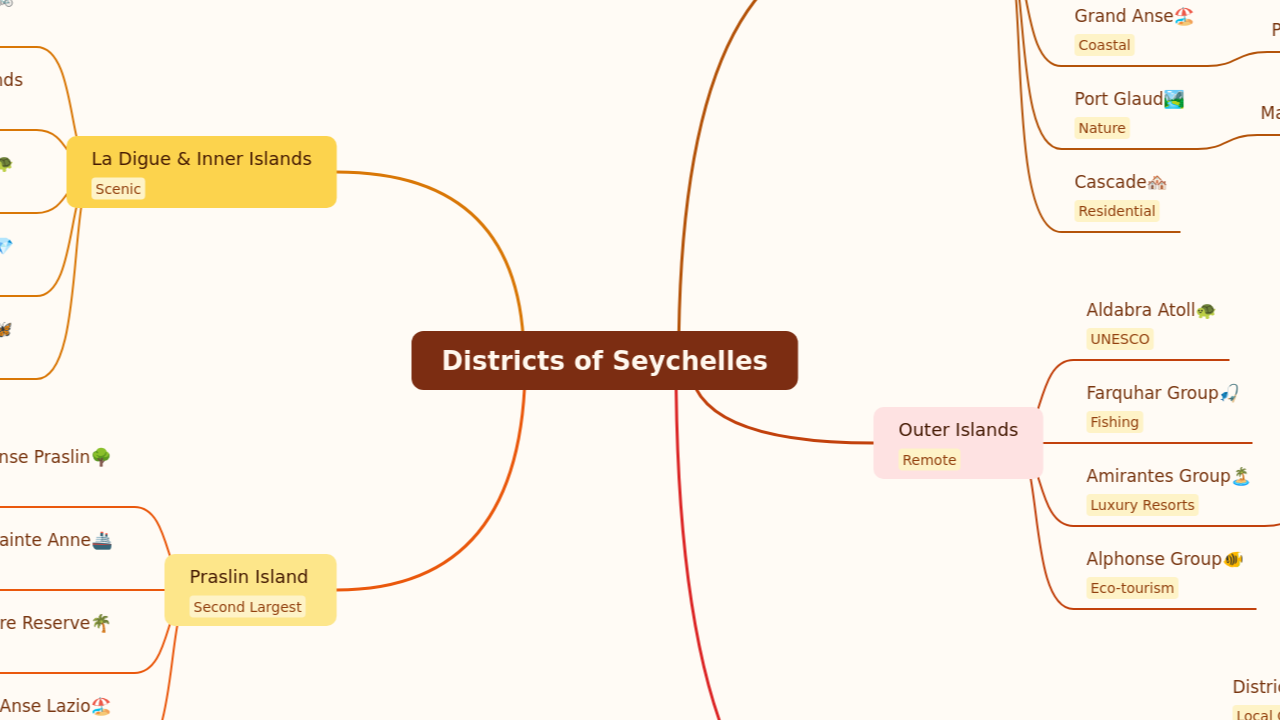 Districts of Seychelles