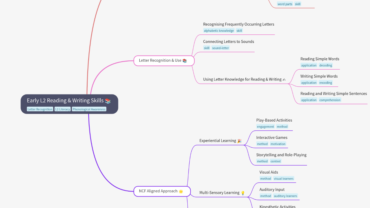 Mind Map:Early L2 Reading & Writing Skills ...