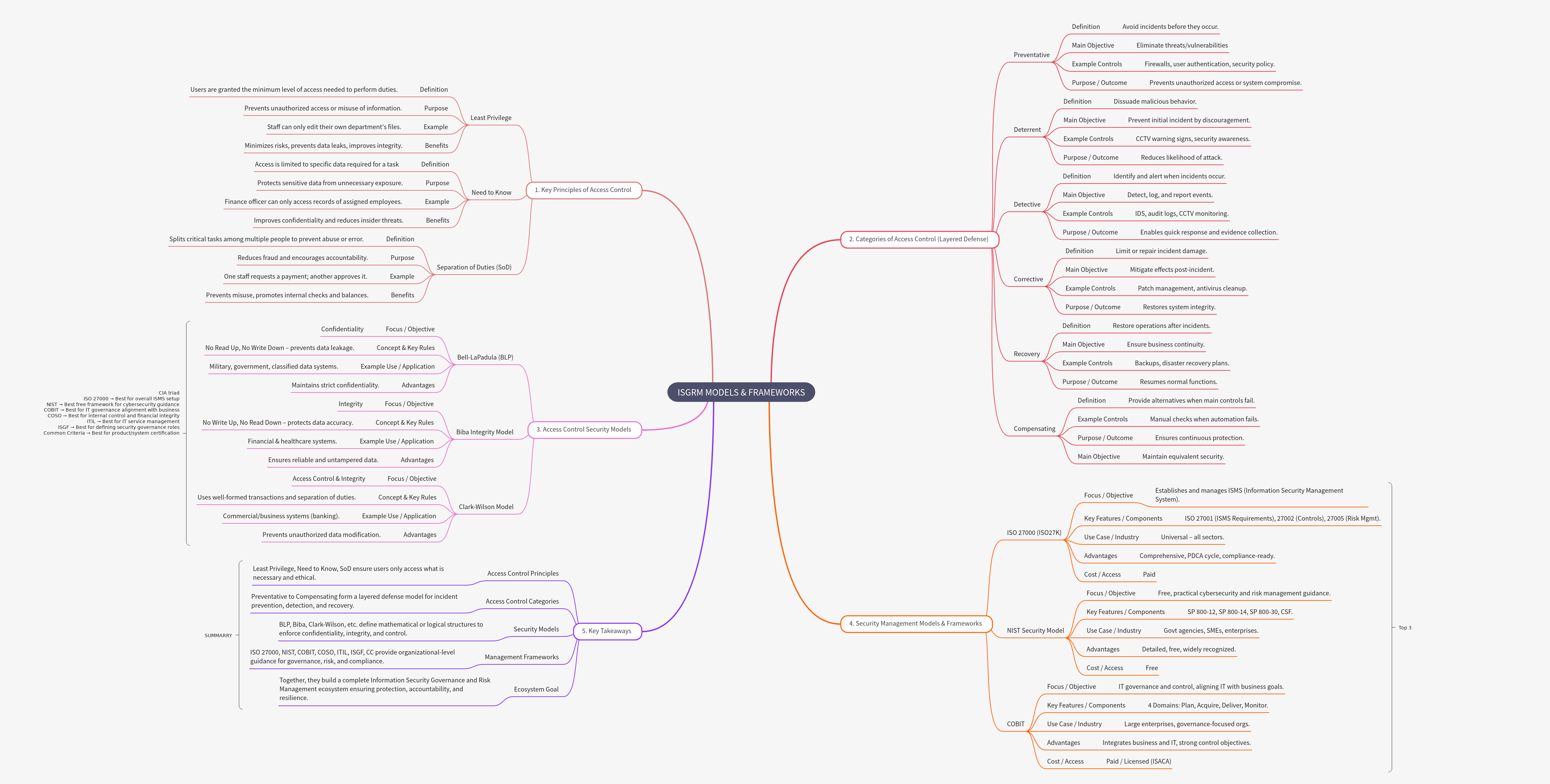 ISGRM Models and Frameworks: Security & Governance Essentials