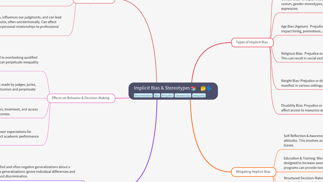 Mind Map:Implicit Bias & Stereotypes ...