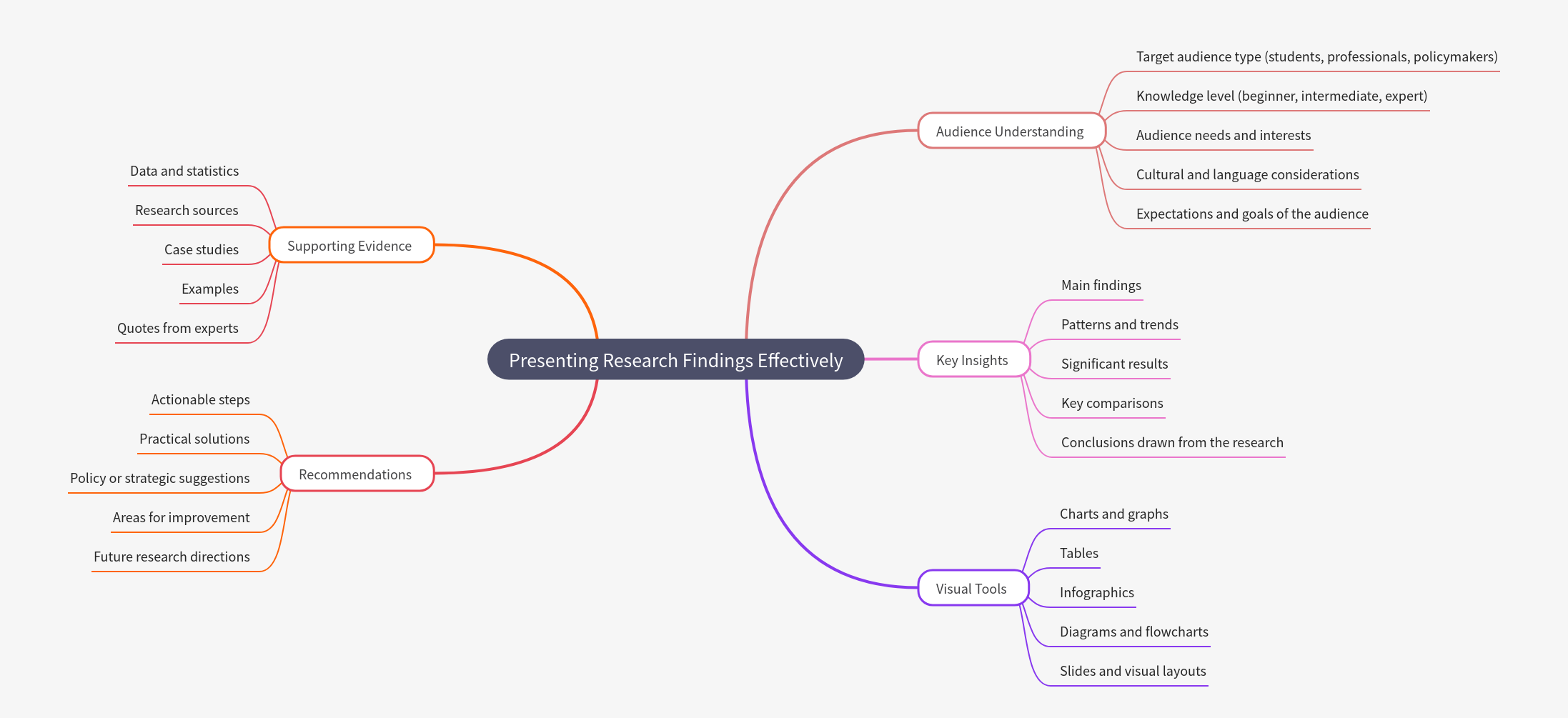 Presenting Research Findings Effectively