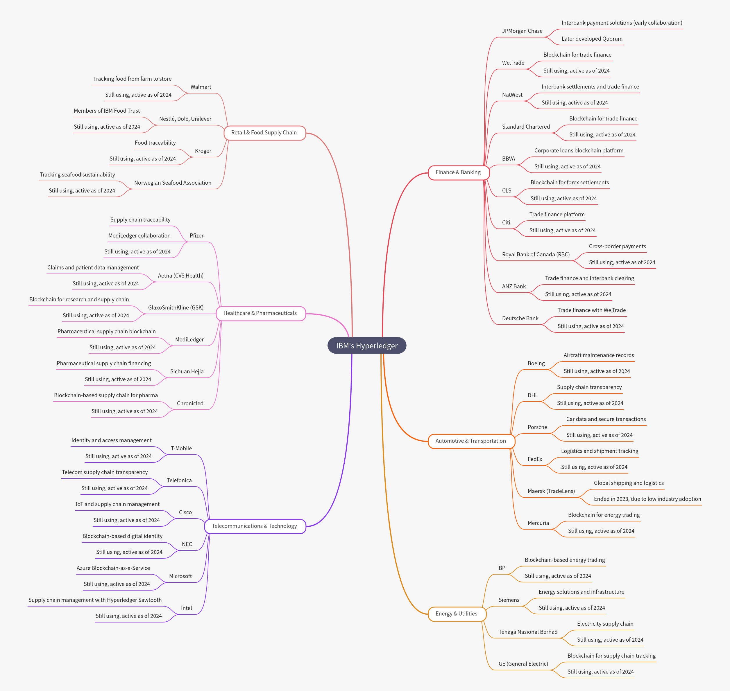 IBM's Hyperledger: Industry Applications