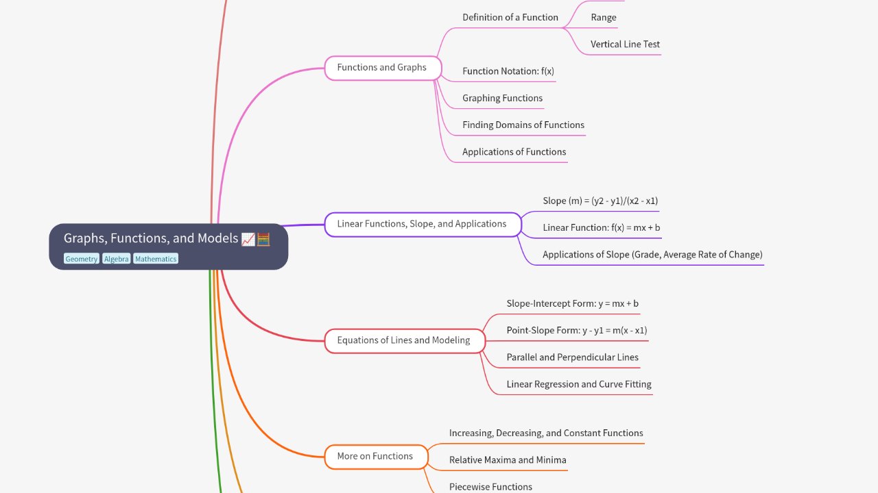 Mind Map:Graphs, Functions, and Models ...