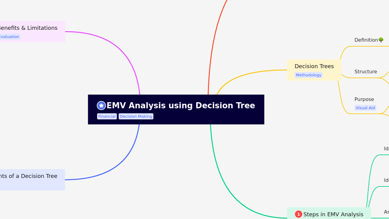 EMV Analysis using Decision Tree
