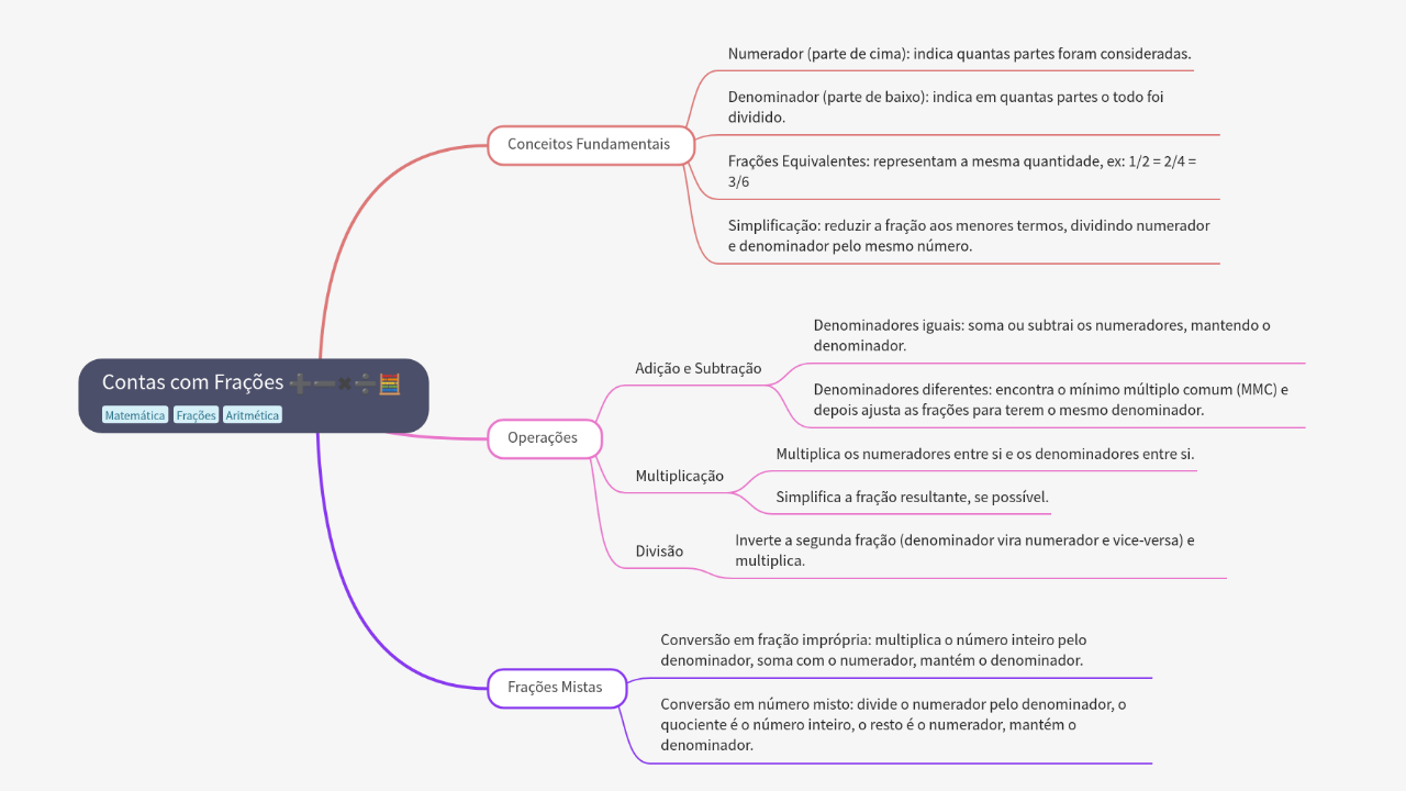 Mind Map:Contas com Frações ...