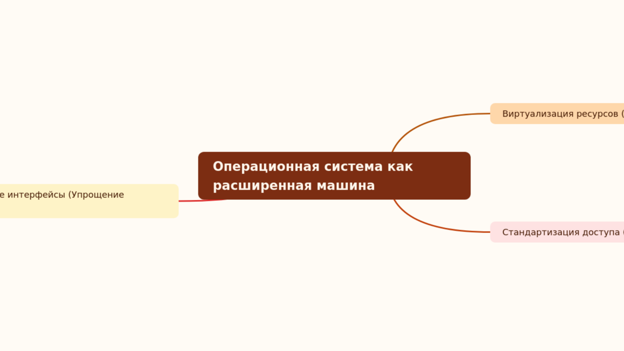 Операционная система как расширенная машина