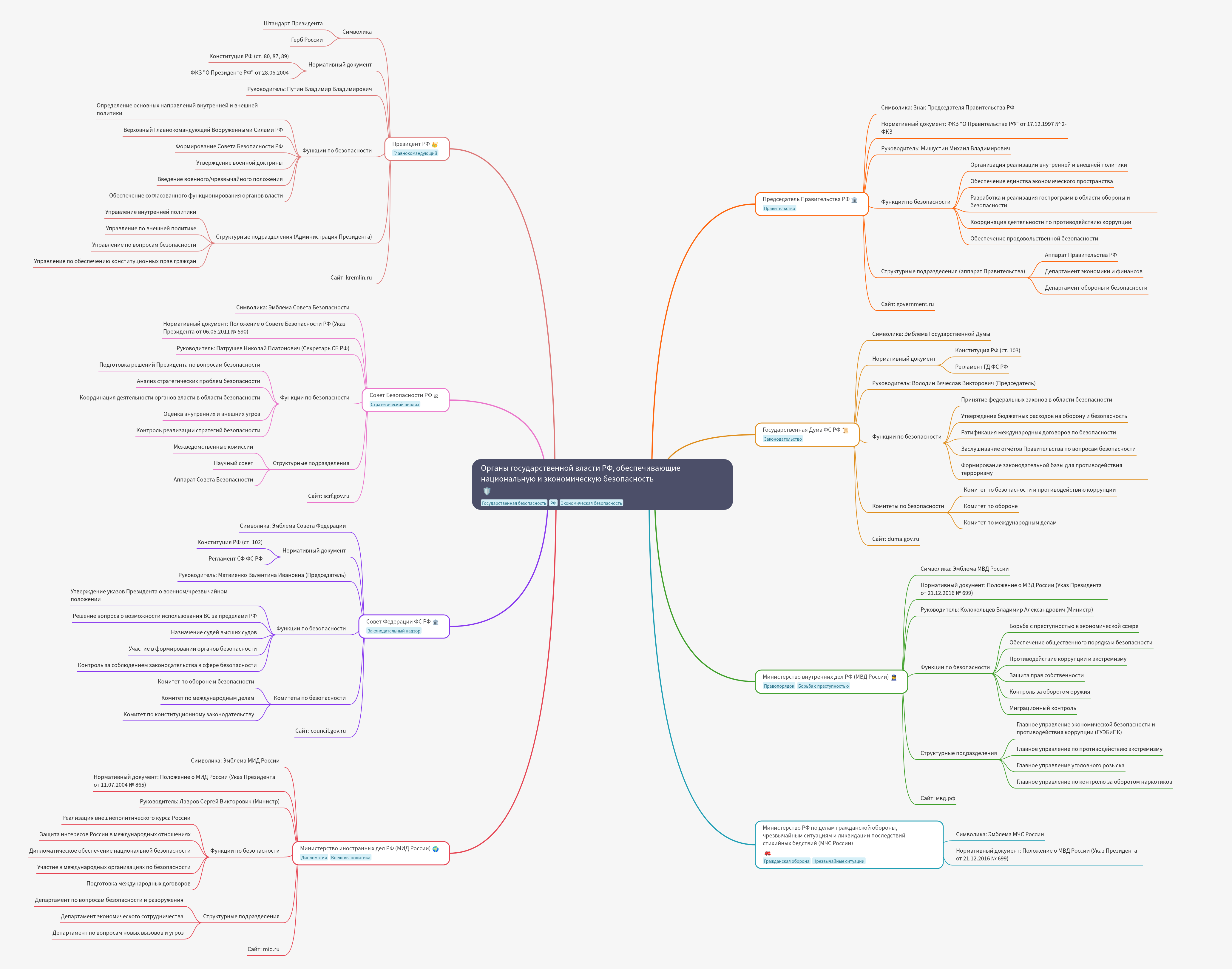 Russian State Authorities for National & Economic Security