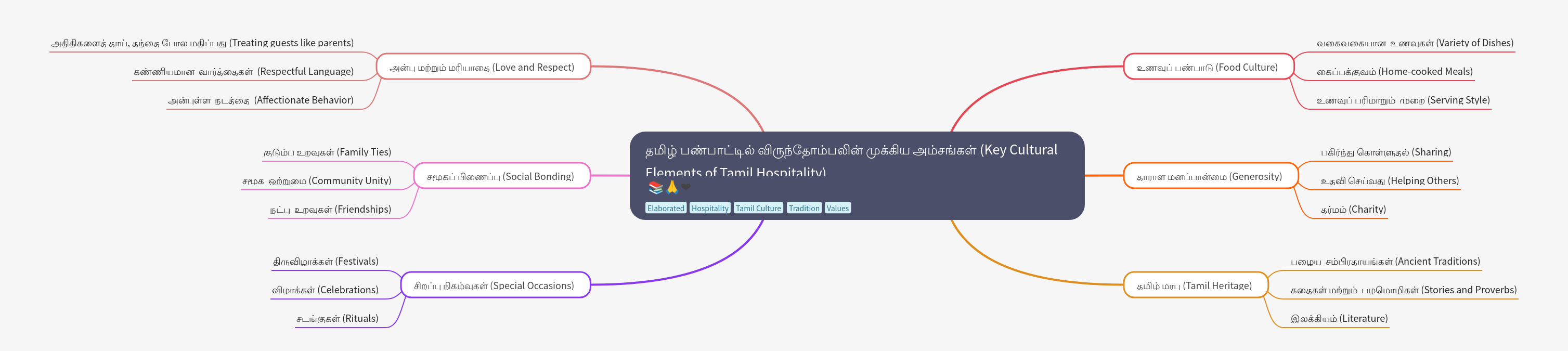 Key Cultural Elements of Tamil Hospitality