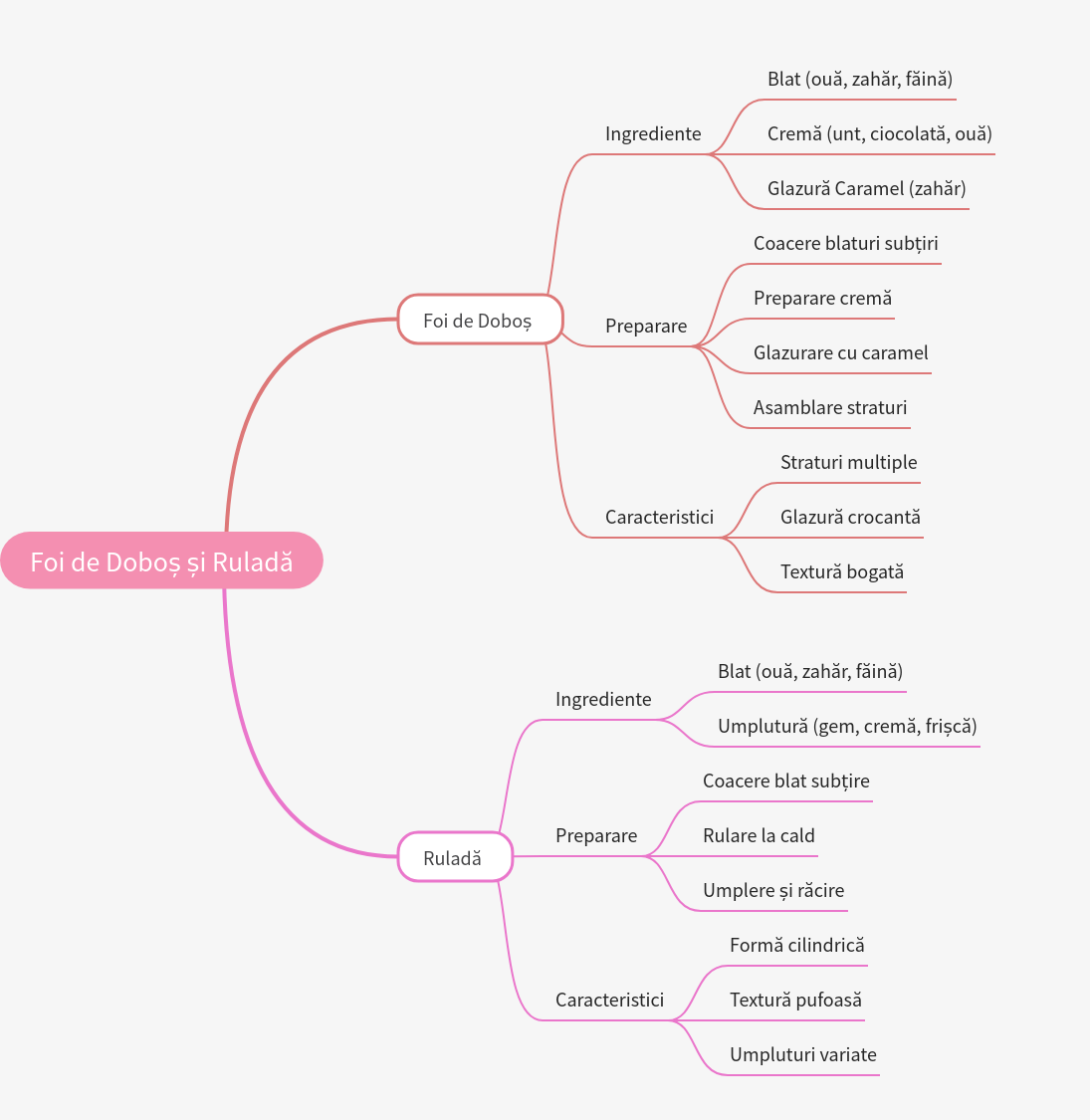 Doboș Cake & Roulade: Traditional Romanian Desserts