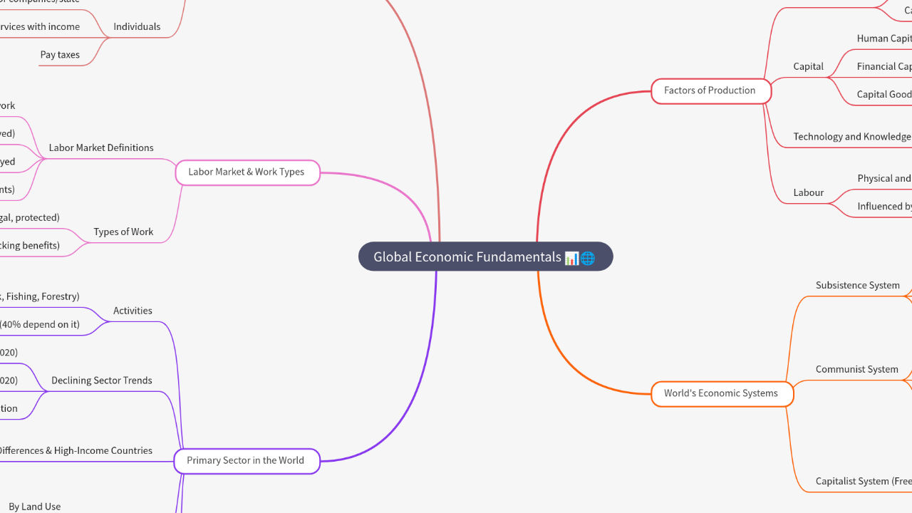 Mind Map:Global Economic Fundamentals ...
