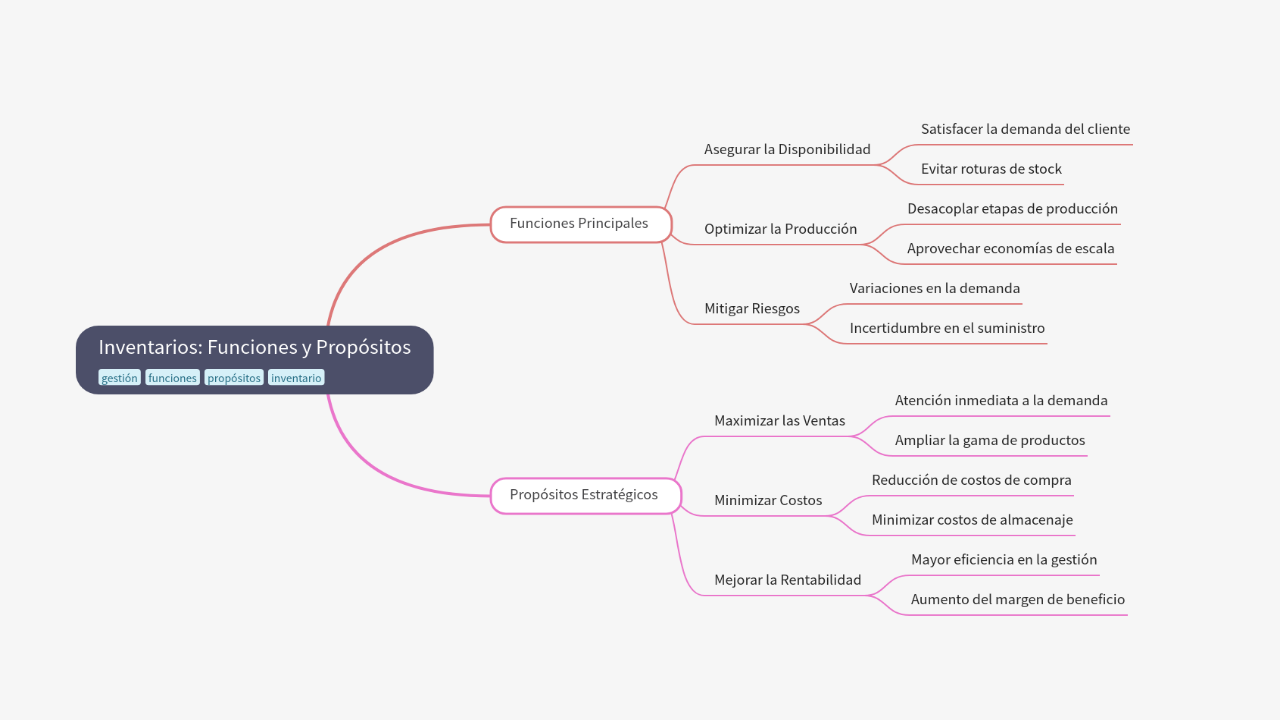 Mind Map:Inventarios: Funciones y Propósitos ...