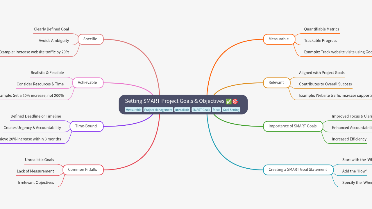 Mind Map:Setting SMART Project Goals & Objectives ...