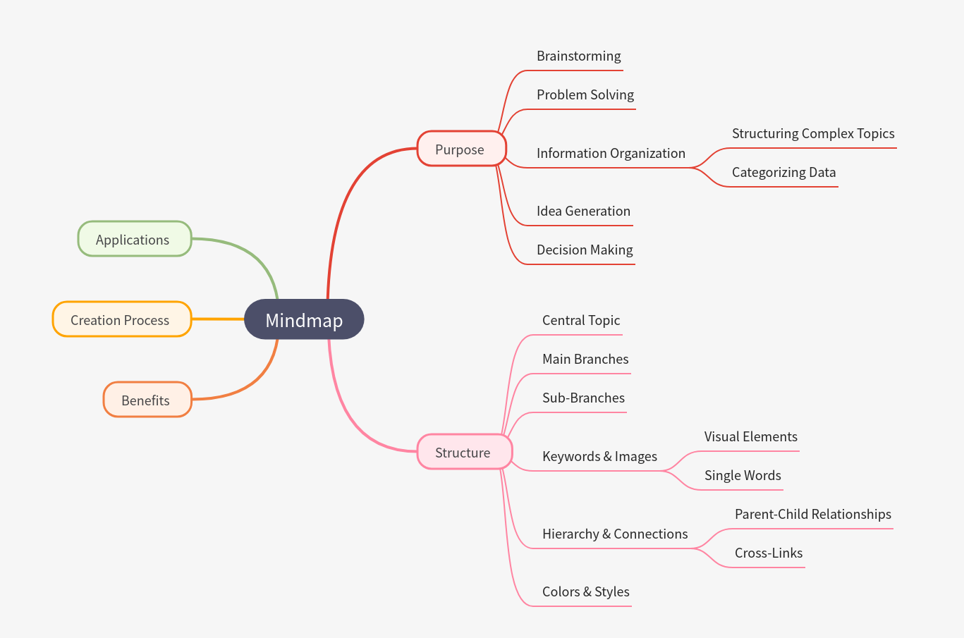 Understanding Mind Maps: Structure, Benefits, and Creation