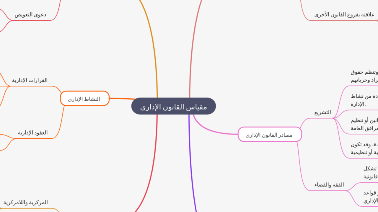 Mind Map:مقياس القانون الإداري ...