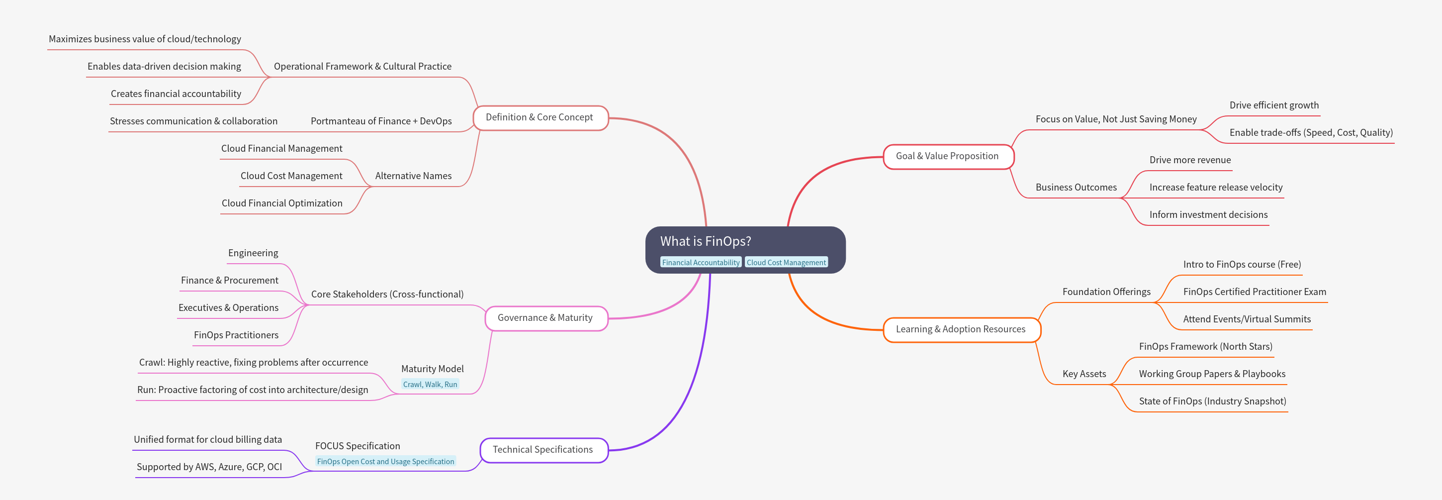 What is FinOps? Definition, Goals, and Governance