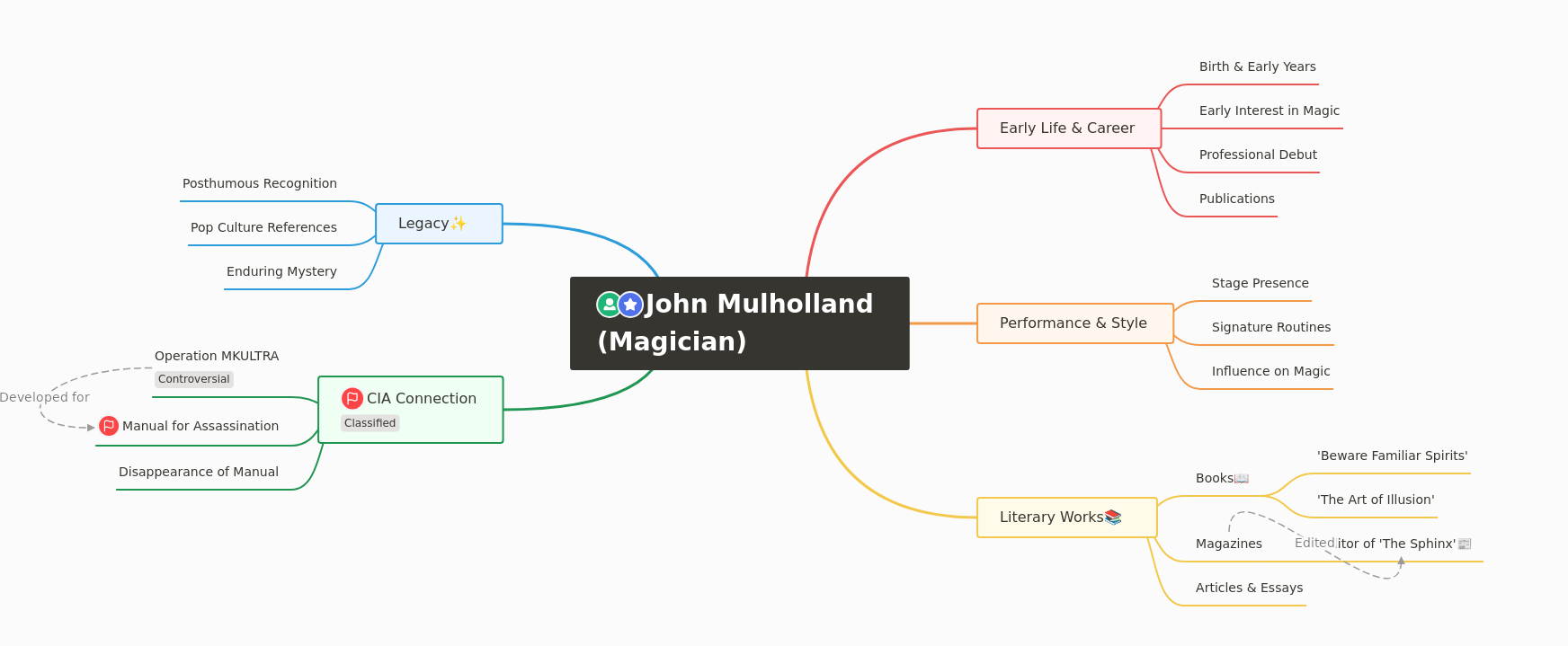 John Mulholland: Magician, Author, and Covert Agent