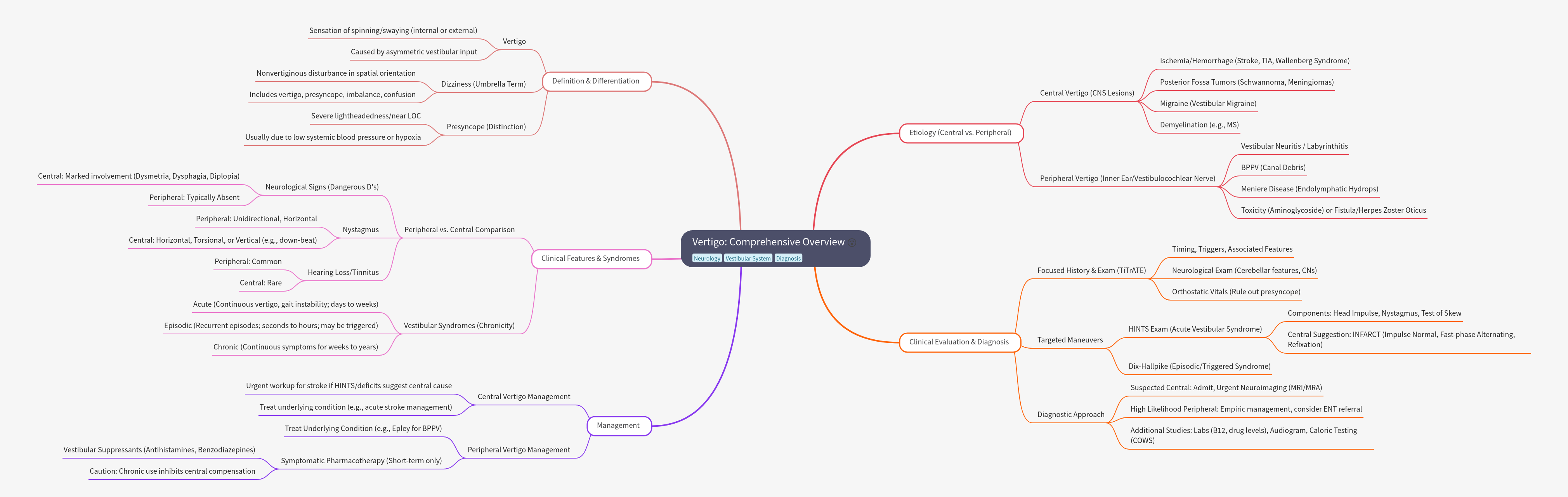 Vertigo: Comprehensive Overview and Management