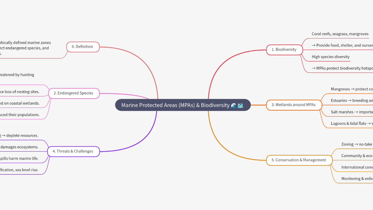 Mind Map:Marine Protected Areas (MPAs) & Biodiversity ...