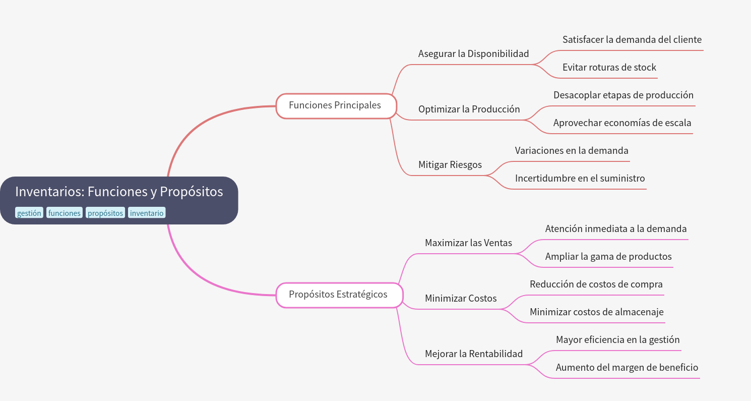 Inventory Management: Functions and Strategic Purposes