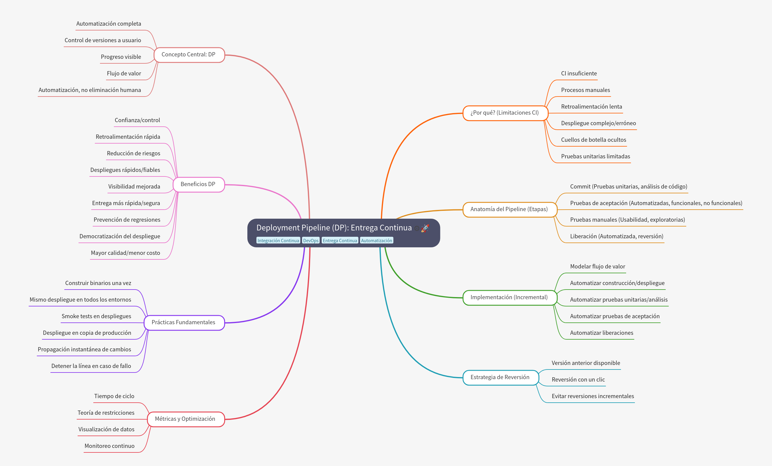 Deployment Pipeline: Continuous Delivery Guide