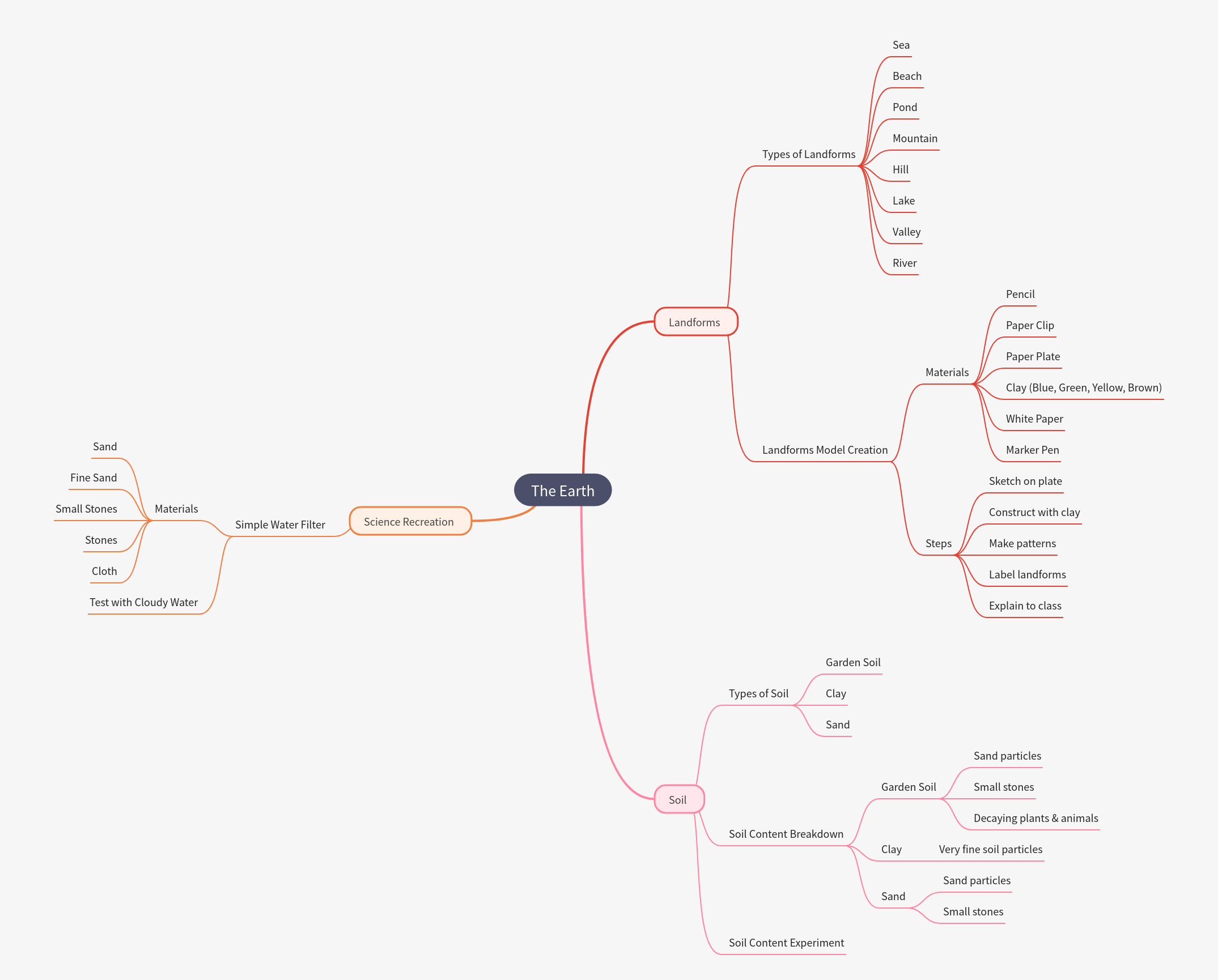 The Earth: Landforms & Soil Explained