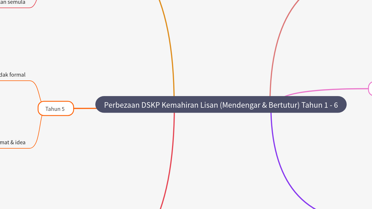 Mind Map:Perbezaan DSKP Kemahiran Lisan (Mendengar & Bertutur) Tahun 1 - 6 ...