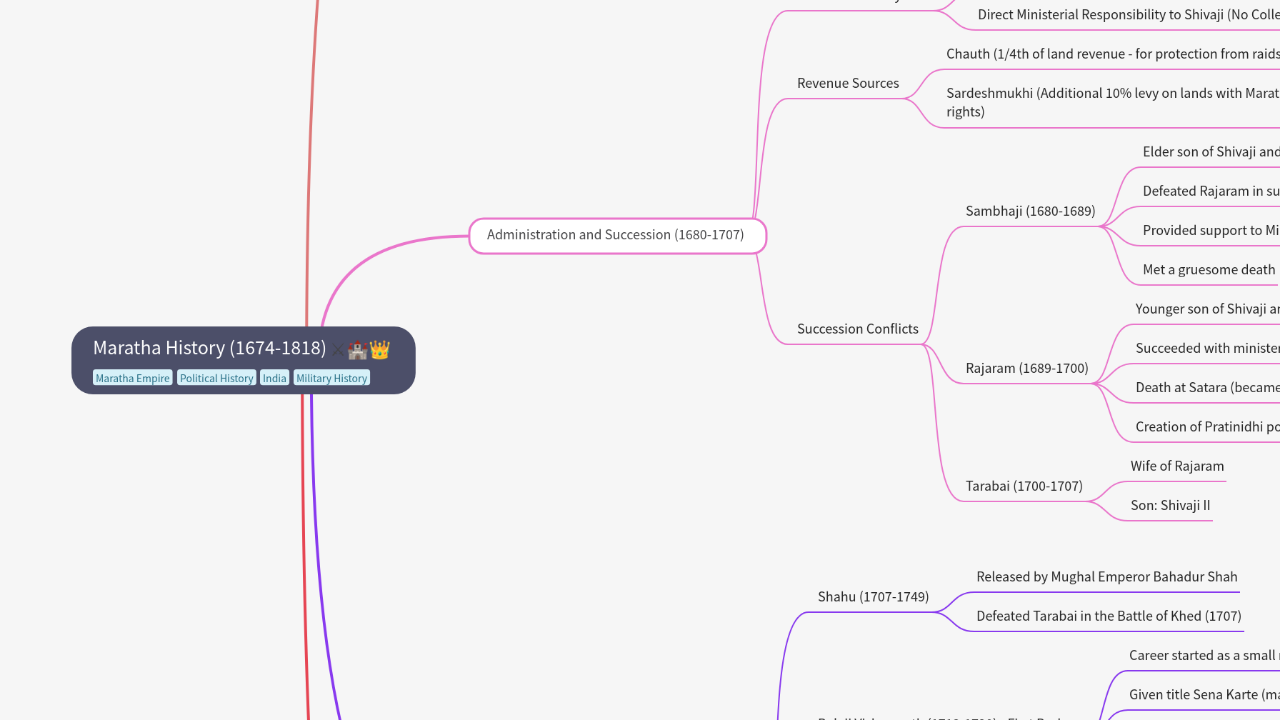 Mind Map:Maratha History (1674-1818) ...