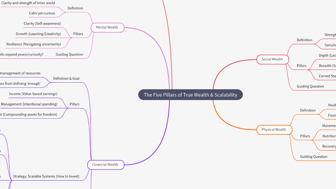 Mind Map:The Five Pillars of True Wealth & Scalability ...