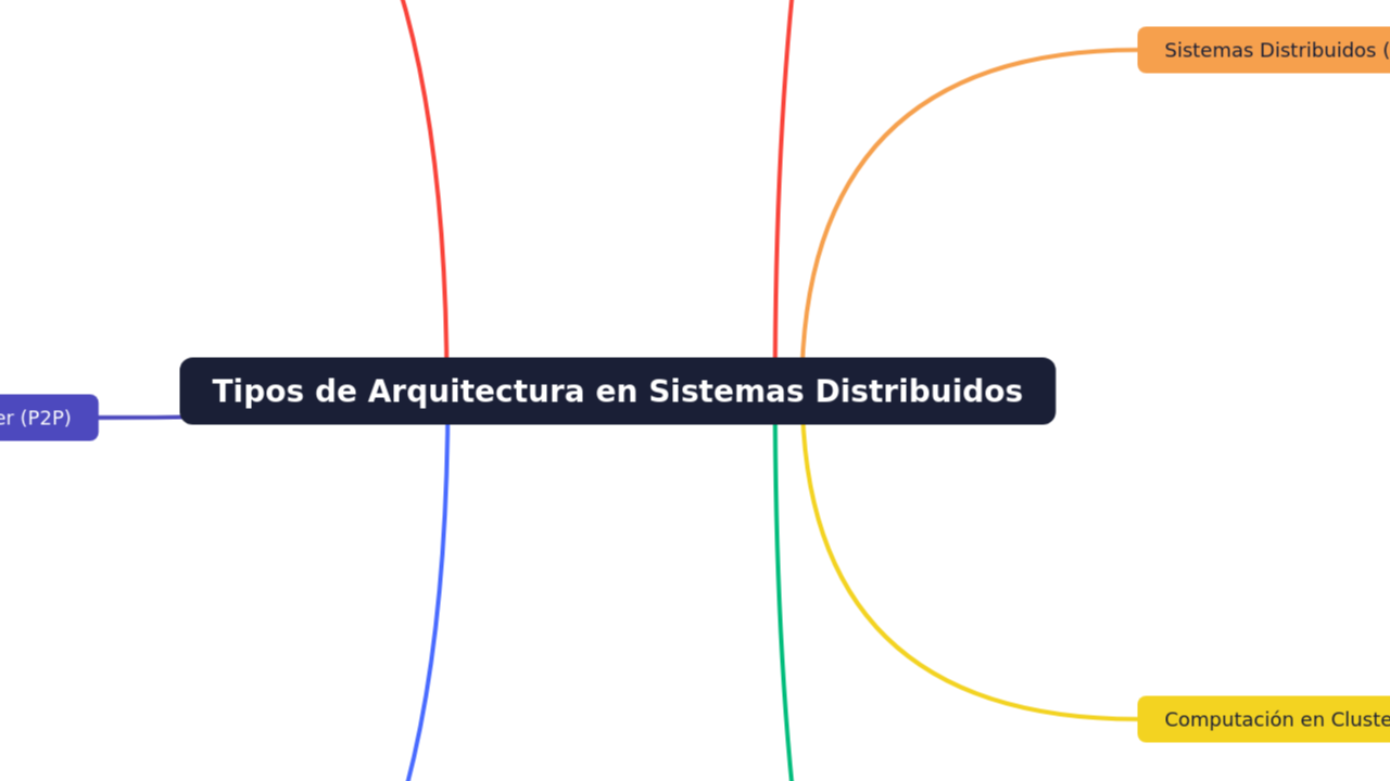 Tipos de Arquitectura en Sistemas Distribuidos
