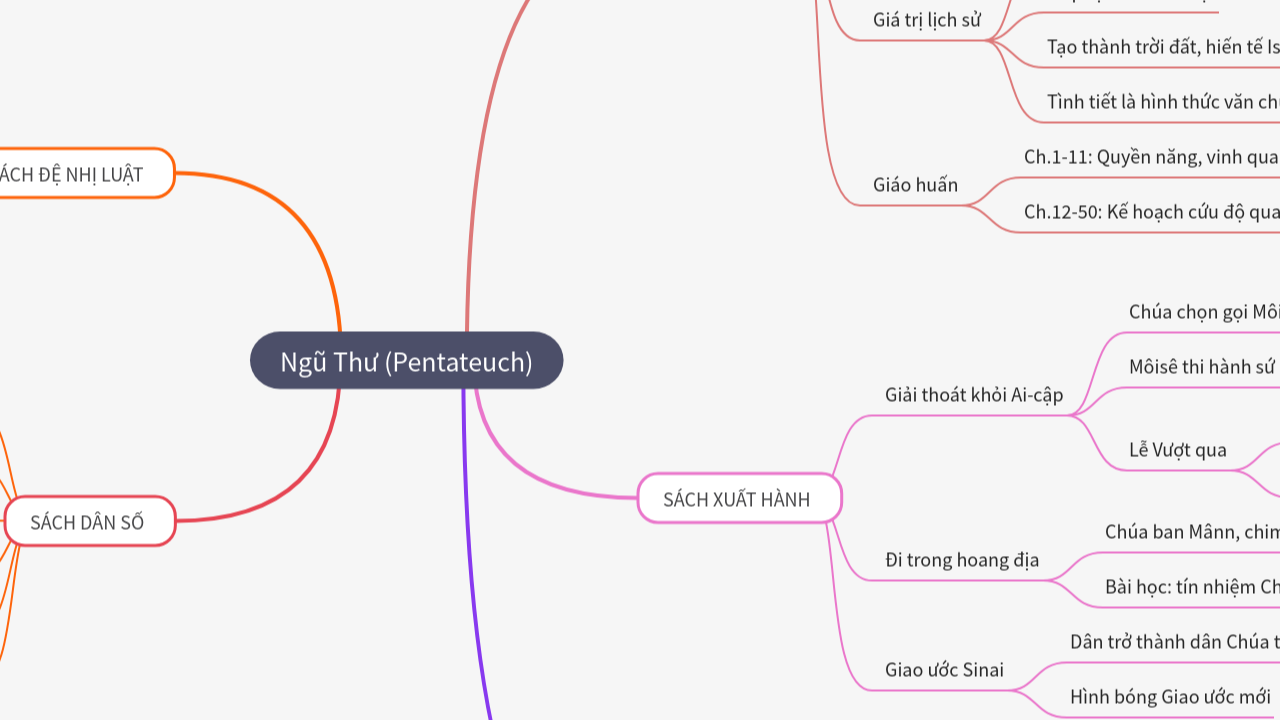 Mind Map:Ngũ Thư (Pentateuch) ...
