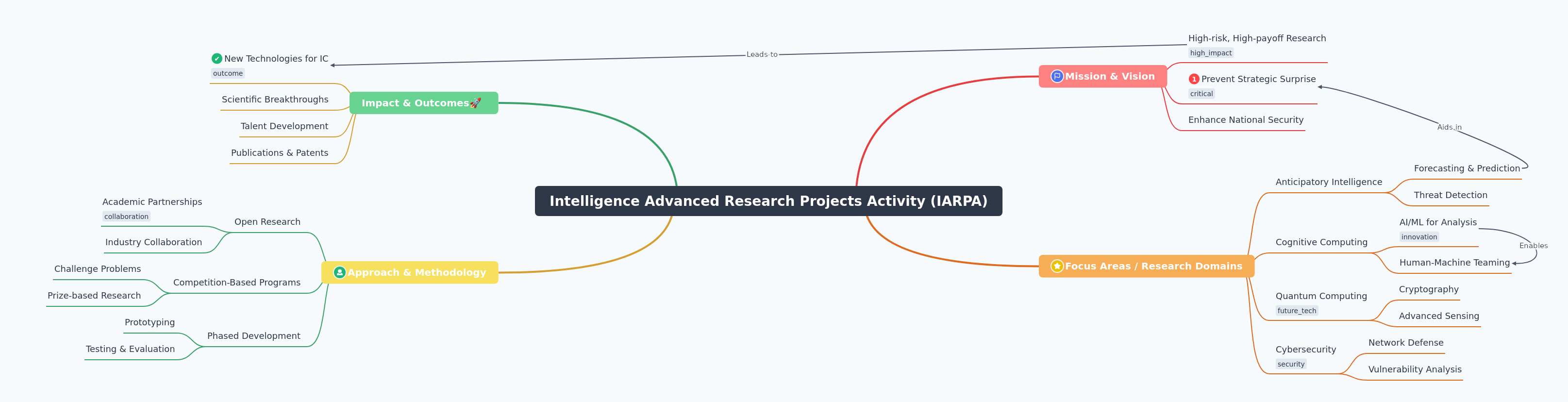 IARPA: Advancing Intelligence Research for National Security